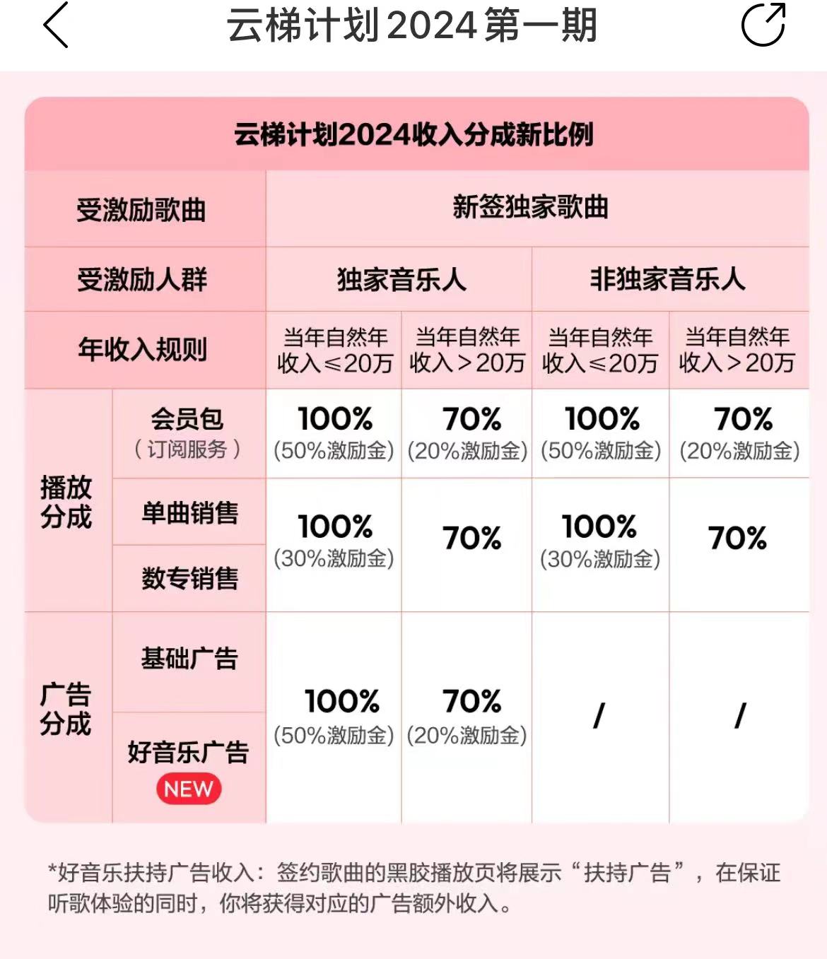 最新网易云梯计划网页版，单机月收益5000+！可放大操作 网赚 第3张