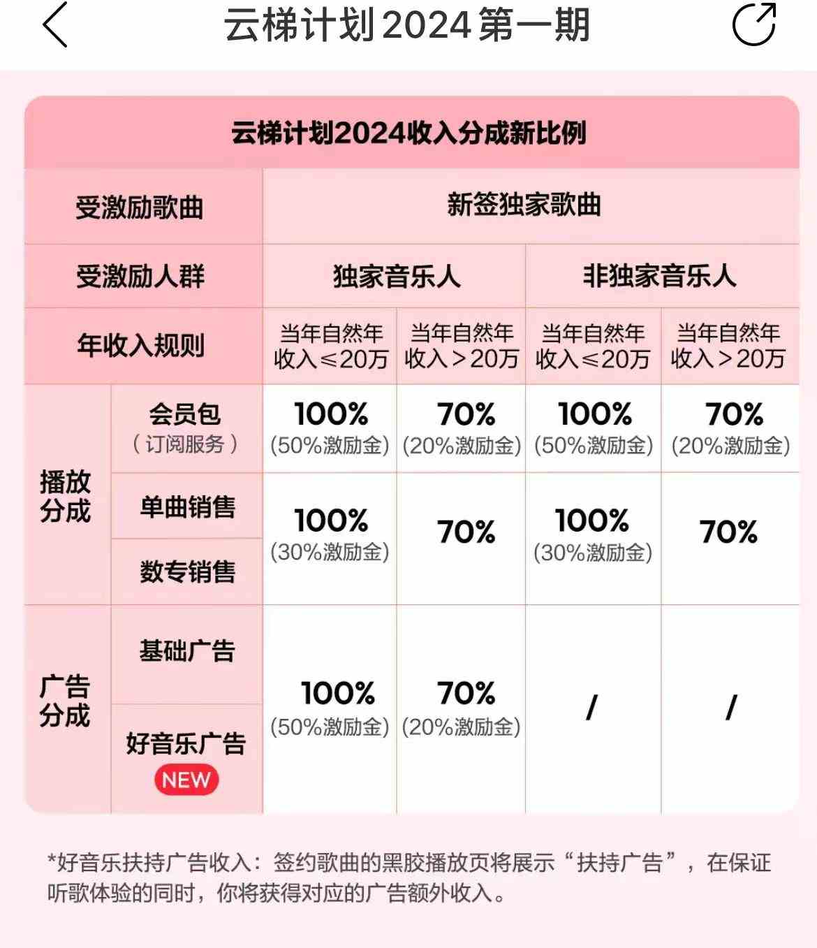 最新网易云梯计划网页版，单机月收益5000+！可放大操作 项目 第3张